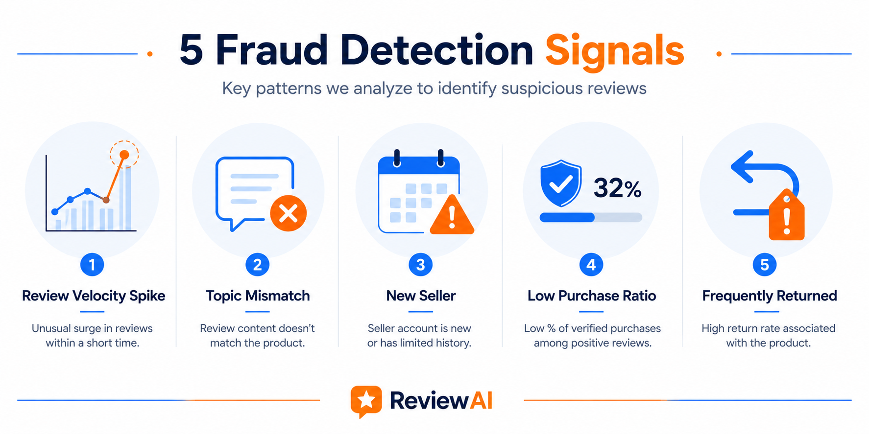 5 signals a proper Amazon scam checker analyzes — velocity, topic mismatch, seller age, purchase ratio, frequently returned badge