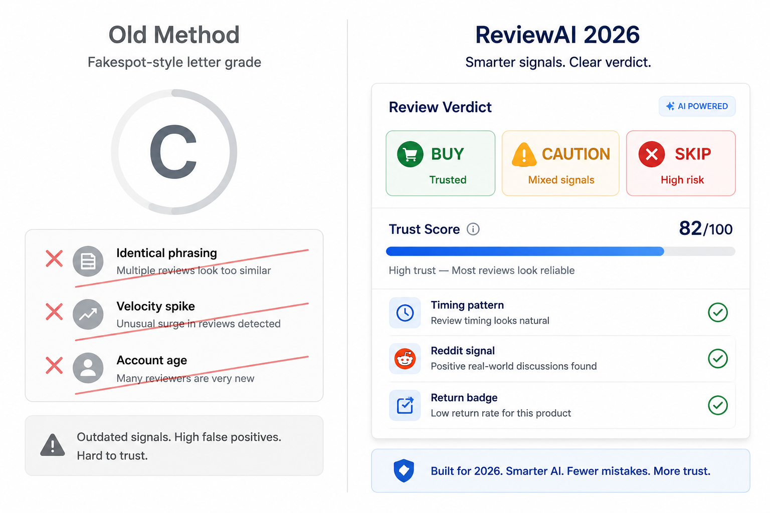 Comparison of old fake review detection methods vs ReviewAI verdict card