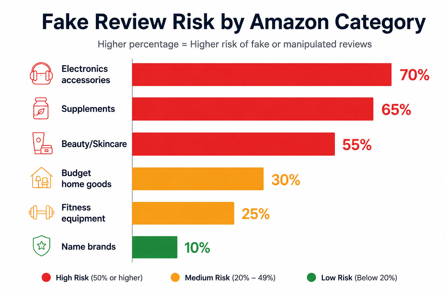 Fake review risk by Amazon product category — bar chart showing high, medium, and low risk categories