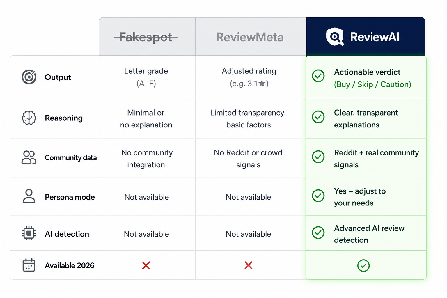 Fakespot vs ReviewMeta vs ReviewAI feature comparison table