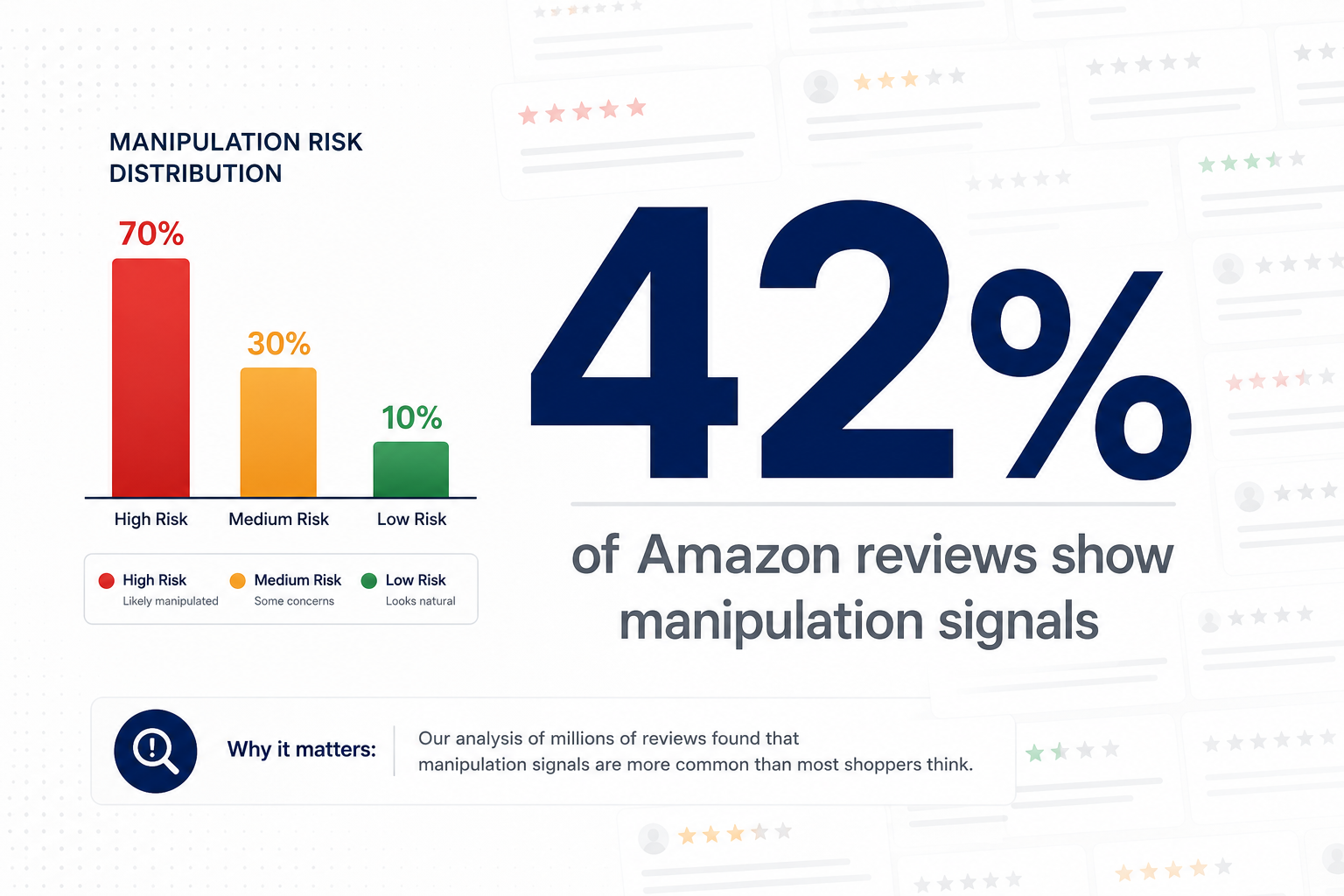 What Percentage of Amazon Reviews Are Fake in 2026? The Data Says...